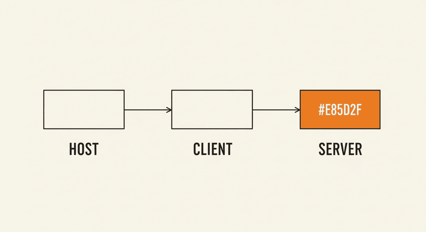 The three-part MCP architecture—host, client, server—forms the structural boundary between what an AI model is permitted to attempt and what enterprise systems will actually execute.