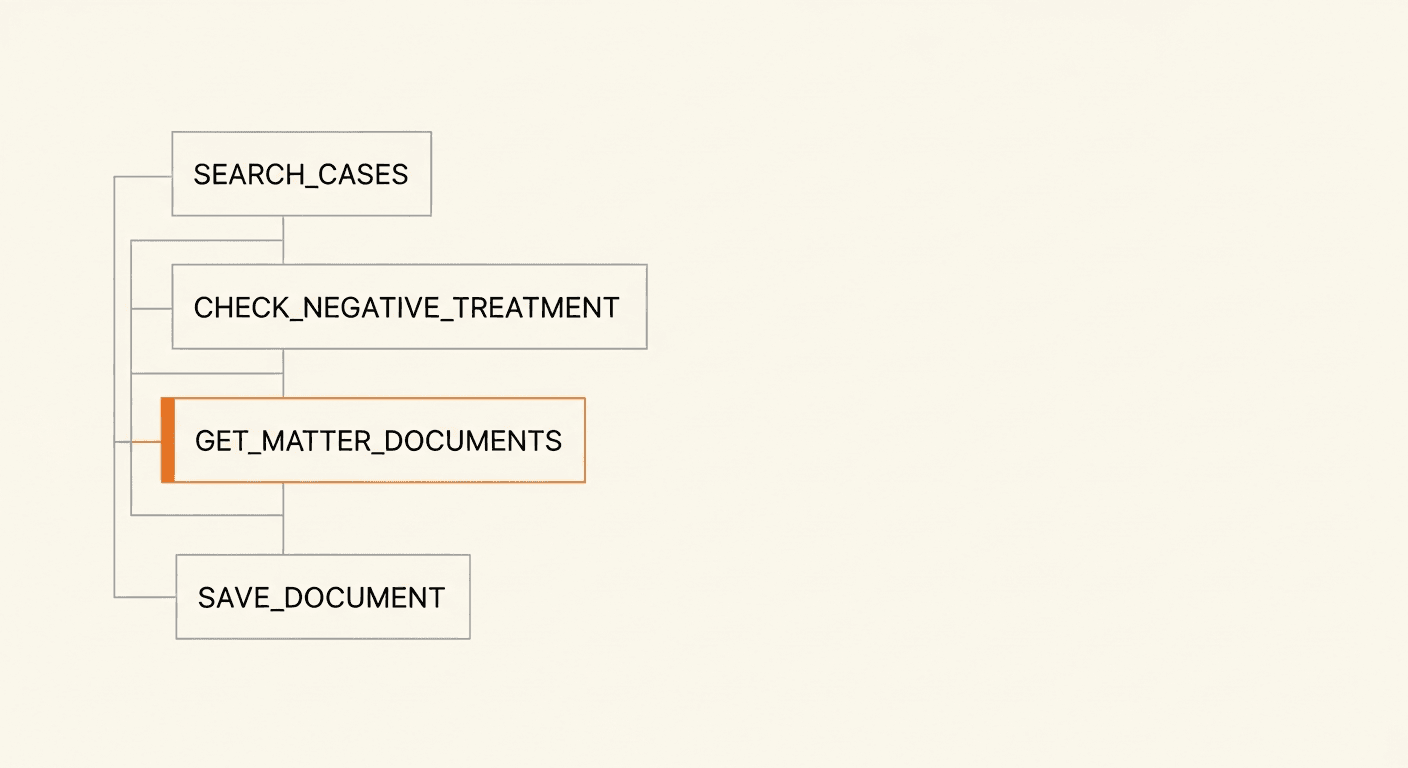 Each discrete tool call in a multi-system query—search, verification, document retrieval—represents a logged, permissioned transaction; the audit trail is the architecture's primary safety guarantee.
