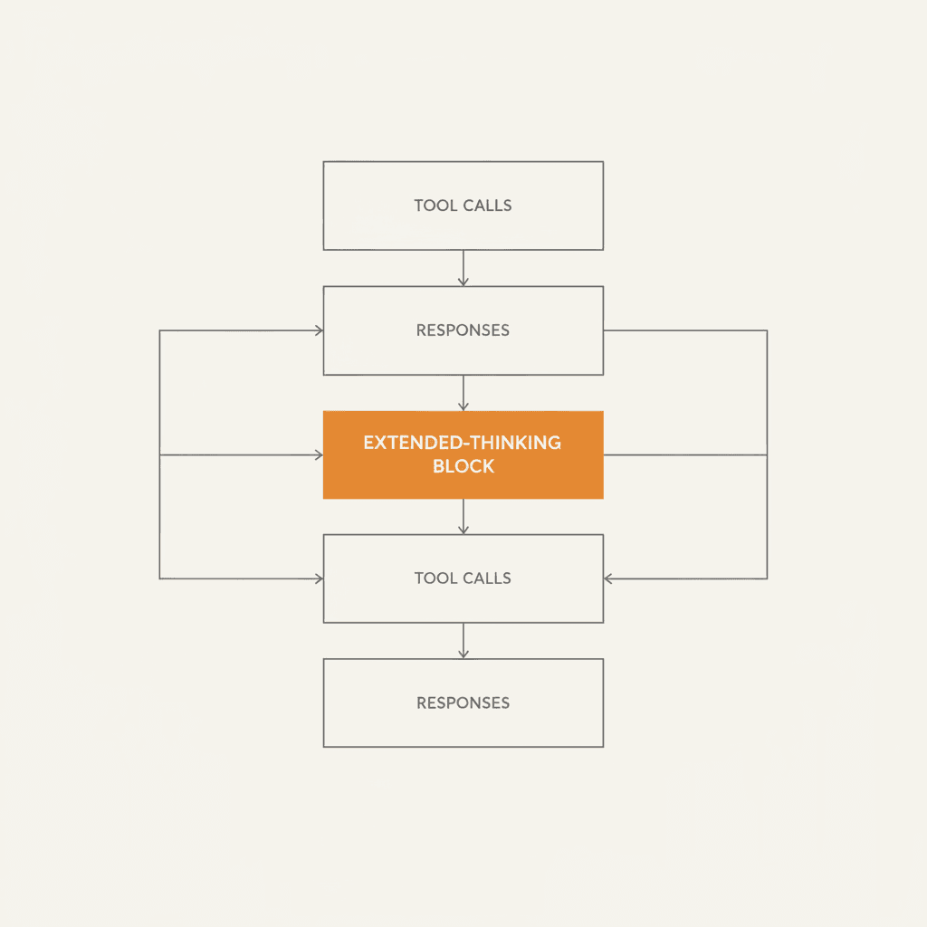 Each model turn receives a reconstructed bundle of history — the reasoning blocks that connected prior decisions are the invisible load-bearing layer.